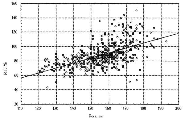 Рис. 13.2. Взаимосвязь между индексом прочности костной ткани и ростом обследованных