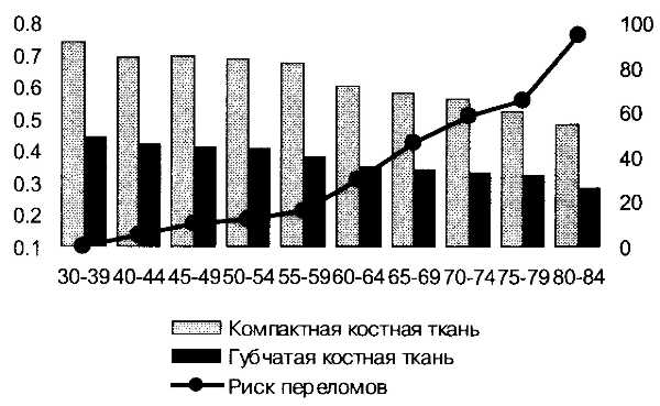 Рис. 13.3. Минеральная плотность костной ткани и риск переломов у женщин Украины в зависимости от возраста
