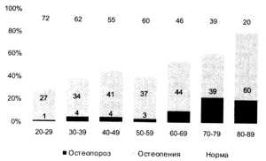 Рис. 13.5. Частота остеопороза, остеопений в зависимости от возраста у мужского населения Украины